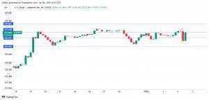 BOJ’s Ueda signals rate hike coming, yen steady