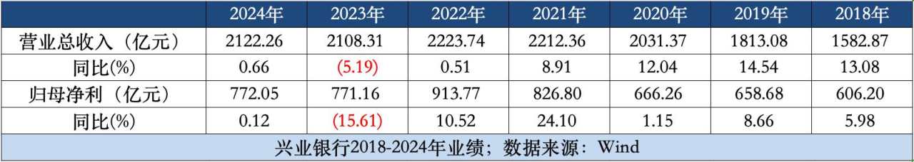 预告业绩初落地 “不走老路”的兴业银行重回增长