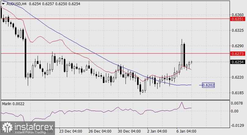 Prediksi untuk AUD/USD pada 7 Januari 2025