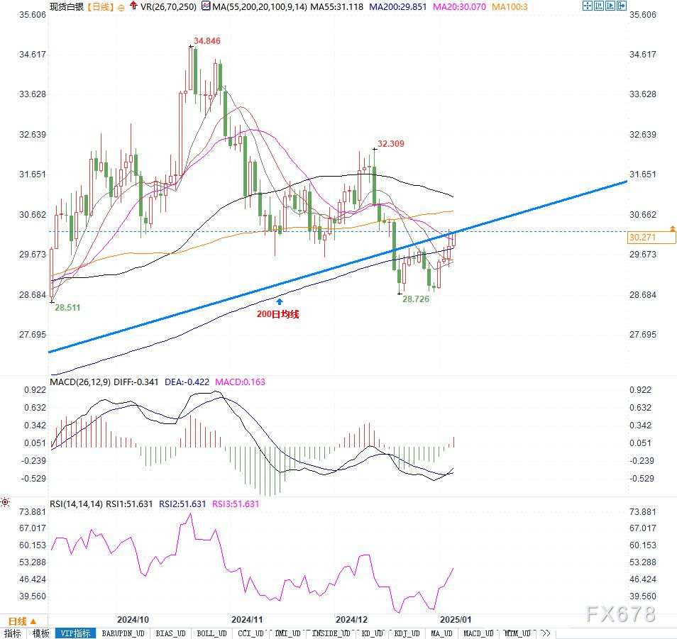 白银价格逼近关键节点：工业需求与美元疲软能否推动突破32美元？