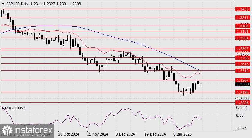 Prediksi untuk GBP/USD pada 23 Januari 2025