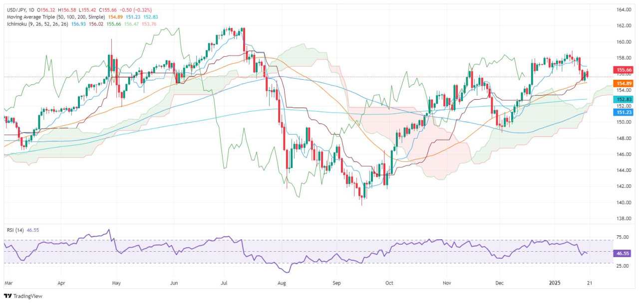 USD/JPY weakens on BoJ hike speculation ahead of Trump’s inauguration