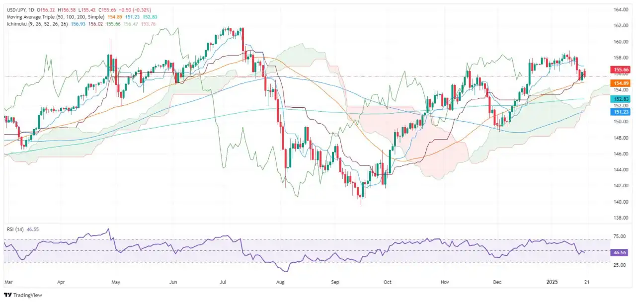 USD/JPY weakens on BoJ hike speculation ahead of Trump’s inauguration