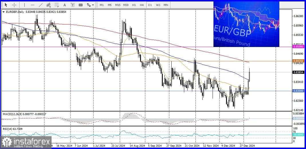 EUR/GBP: Analisis dan Prediksi