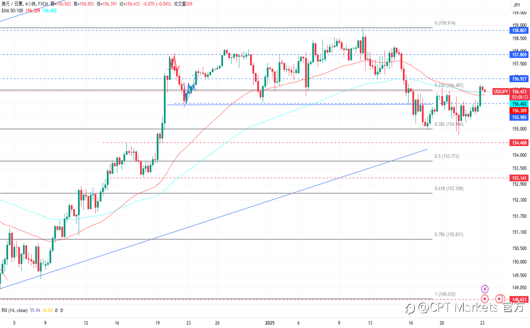 CPT Markets 外汇评析:美元结束跌势,前景偏向看涨!今日公布失业金人数报告,道琼指数维持涨势!