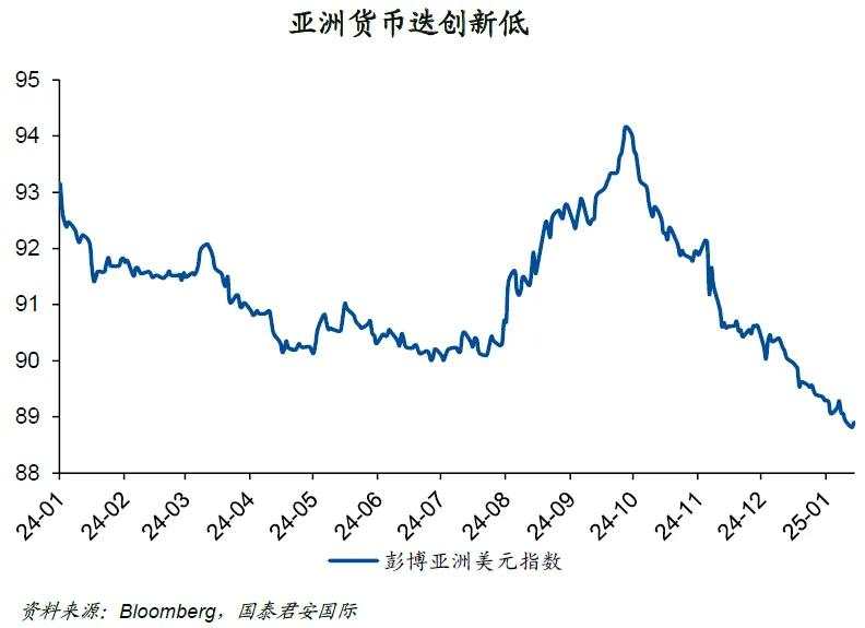 亚洲货币为何贬值？谁是“易碎体质”？