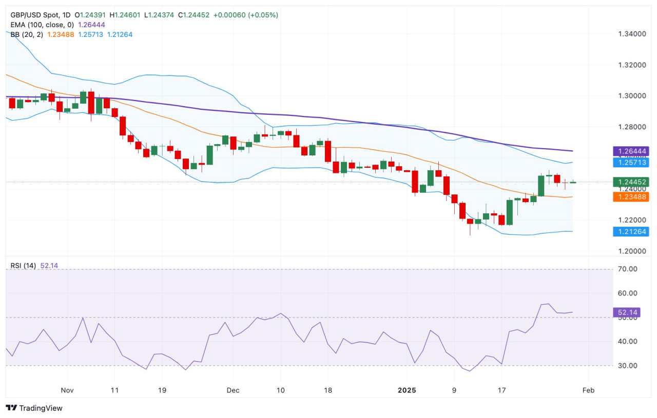 Prakiraan Harga GBP/USD: Prospek Bearish Tetap Berlaku di Bawah 1,2450