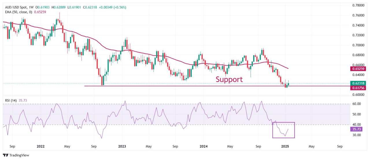 Dự báo giá AUD/USD: Các mối đe dọa thuế quan của Trump thúc đẩy đồng đô la Mỹ