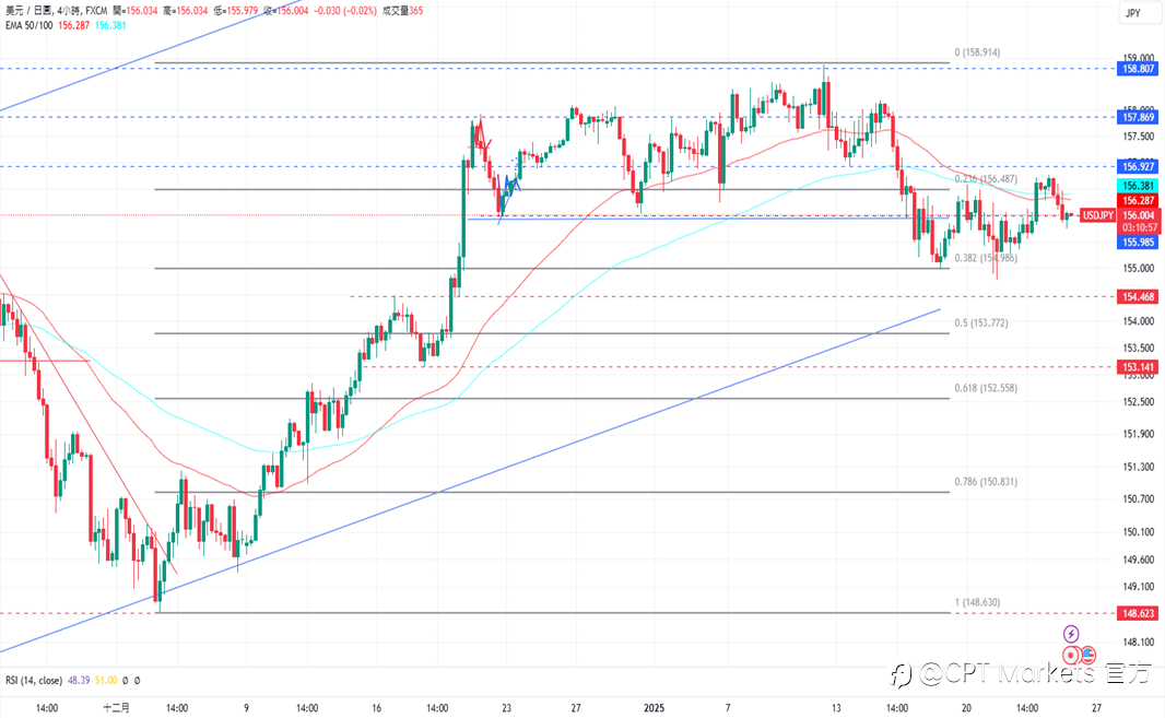 CPT Markets 外汇评析：美呼吁其他国家立即降息，美元小幅下跌！道琼指数涨势强劲，今日公布PMI数据！