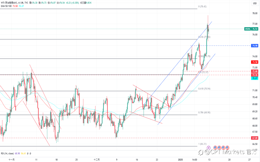 CPT Markets 黄金与原油评析:虽有非农强劲数据,金价仍于高点收盘!美对俄采取新石油制裁,油价上涨!