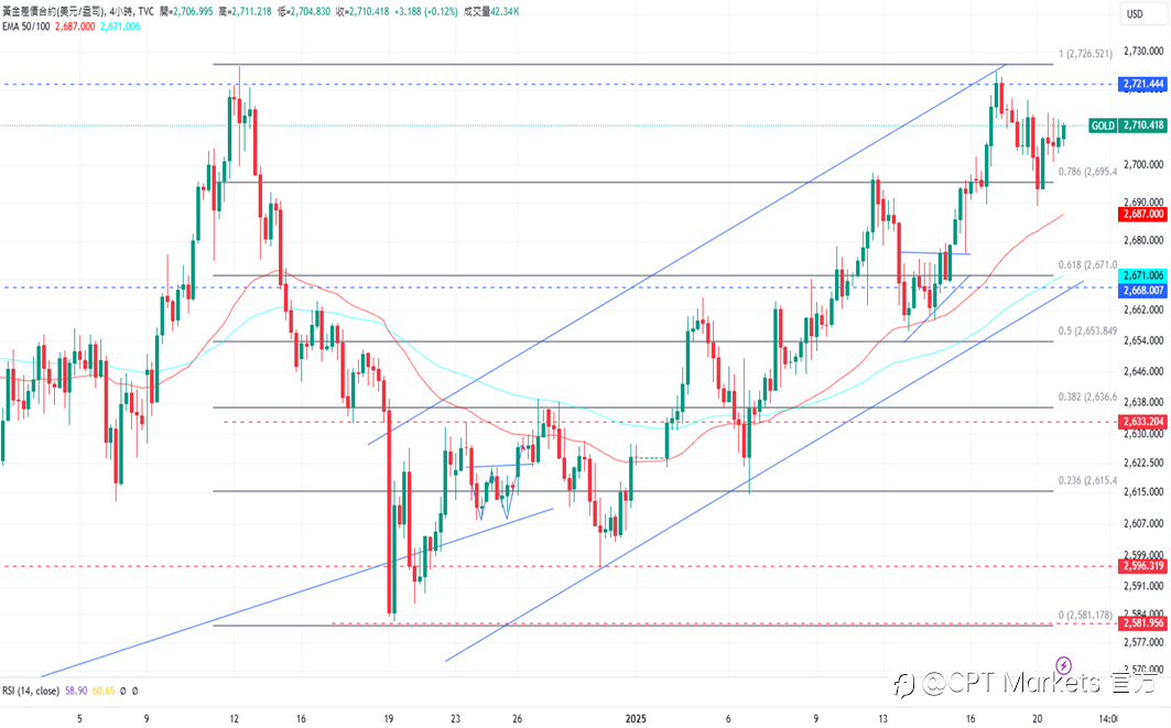 CPT Markets 黄金与原油评析:美新任总统就职,金价获支撑上涨!美宣布将大规模开采石油,油价承压下跌!