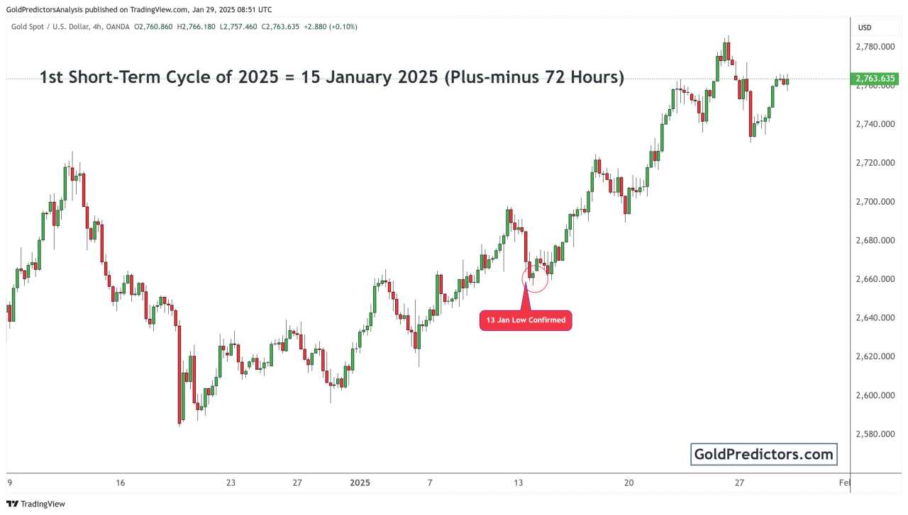 Gold price remains strong ahead of Fed interest rate decision