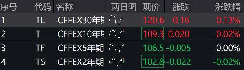 A股集体下跌，微盘跌近1%，房地产、传媒、银行领跌，港股下挫，万科股债齐跌，国债期货分化