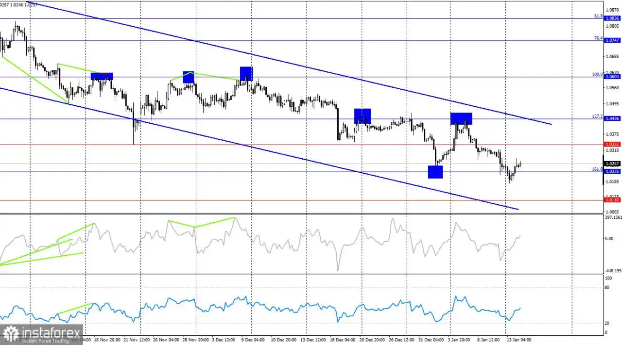 EUR/USD: Bagaimana Pelantikan Trump Akan Memengaruhi Dolar?