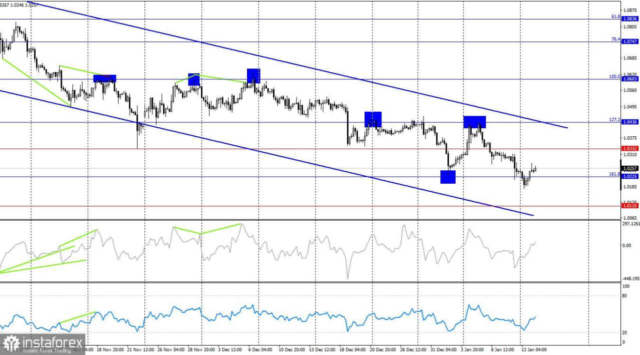 EUR/USD: Bagaimana Pelantikan Trump Akan Memengaruhi Dolar?