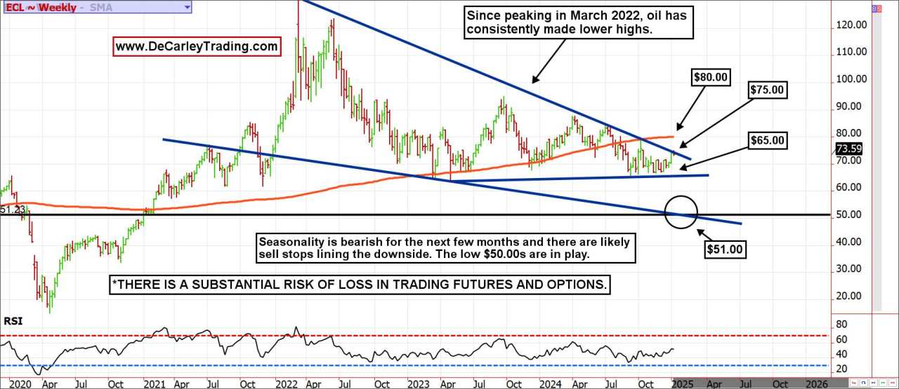 The DeCarley perspective: Oil is probably bull trapping