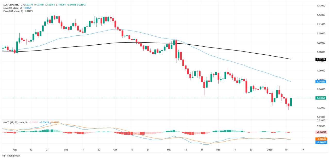 EUR/USD Melihat ke Atas dari Ujung Rendah Menjelang Rilis Data IHK Penting