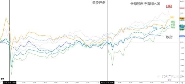 【ACY证券 | 每日分析】一切向关税看齐!疑似谈判筹码,美元走空,全球转涨!日本加息板上钉钉?!