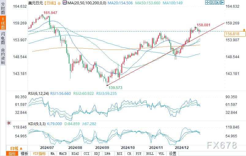 12月份日元“跌跌”不休，160会是日本当局的底线吗？