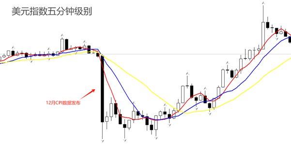 ATFX汇市:复盘美国12月CPI数据公布时,美元指数走势与交易信号