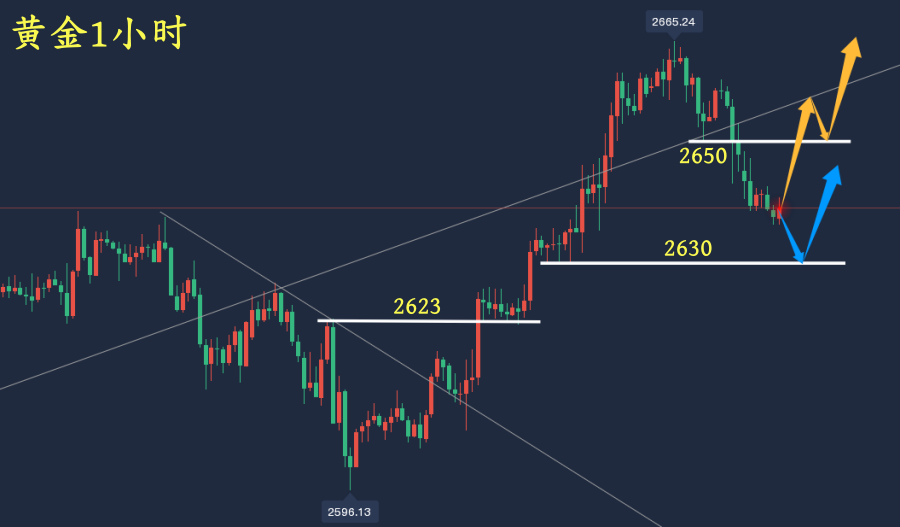 万锦晟1.6黄金回落不改多头趋势,非农周或有上升!
