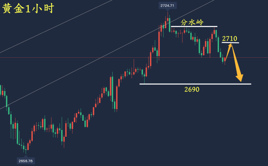 万锦晟1.20黄金分析和操作布局，黄金压制下跌延续空！