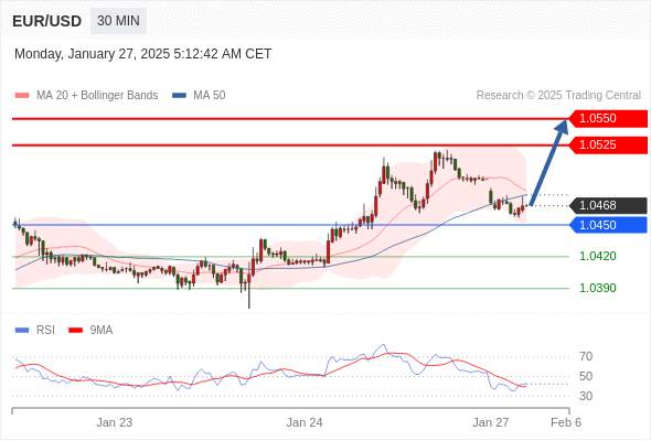 2025年1月27日-Trading Central每日策略午报