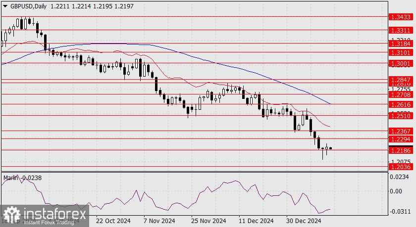 Prediksi untuk pasangan mata uang GBP/USD di tanggal 15 Januari 2025