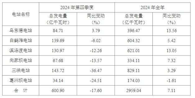 长江电力：2024年净利润325.2亿元，同比增19.36%创历史新高 | 财报见闻