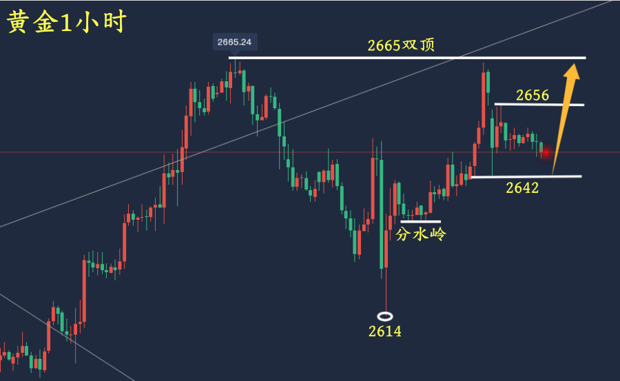 万锦晟1.8黄金分析和操作建议,黄金震荡上升延续多!