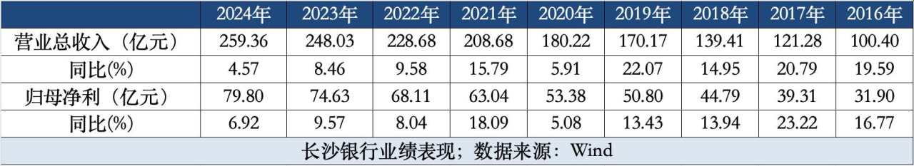 首家城商行快报“交卷”：长沙银行收利“双增”高速扩表