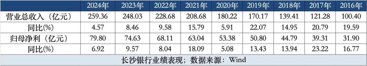 首家城商行快报“交卷”：长沙银行收利“双增”高速扩表