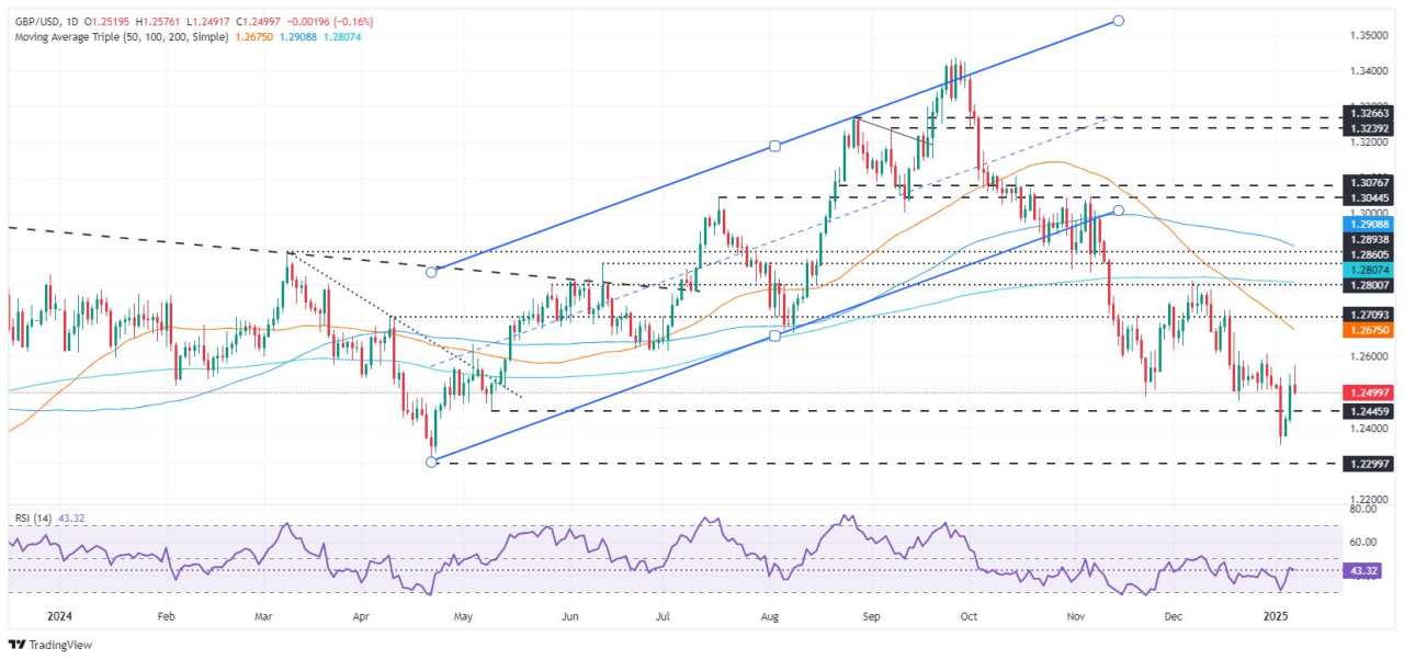 GBP/USD retreats below 1.2500 on strong US Services PMI, JOLTS data