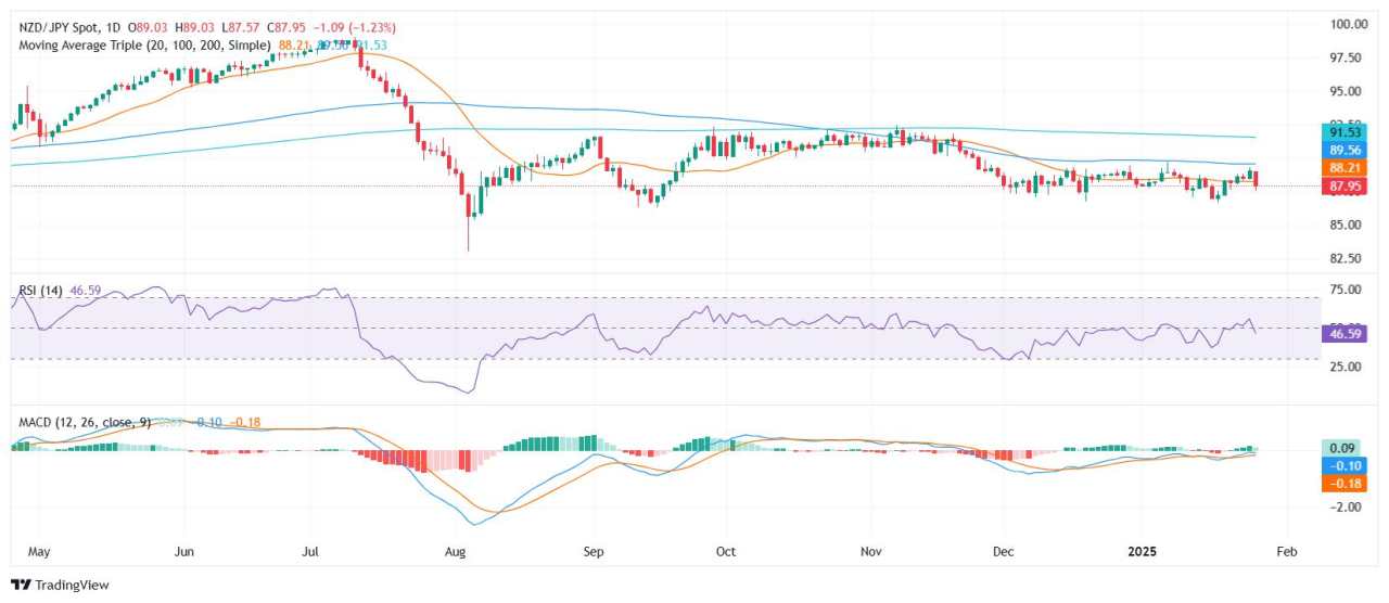 NZD/JPY Price Analysis: Sharp decline extends bearish outlook