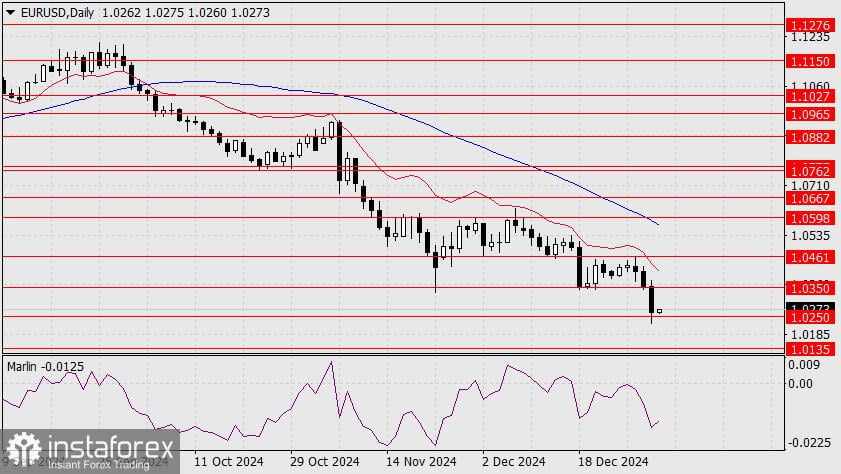 Prediksi untuk EUR/USD pada 3 Januari 2025