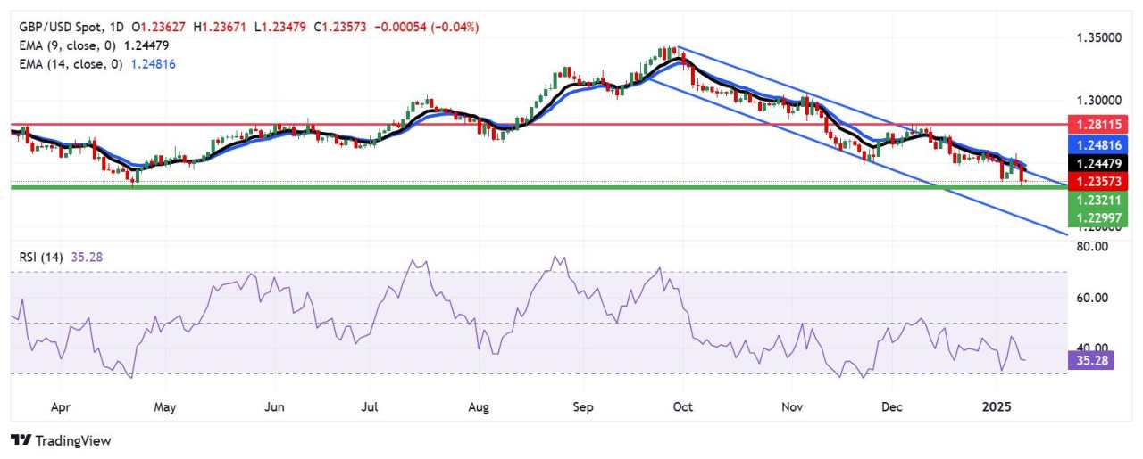 GBP/USD Price Forecast: Trades near 1.2350 after rebounding from nine-month lows