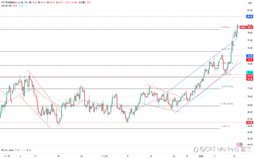 CPT Markets 黄金与原油评析:黄金无数据支撑而下跌!原油上涨趋势强,美制裁影响力大!