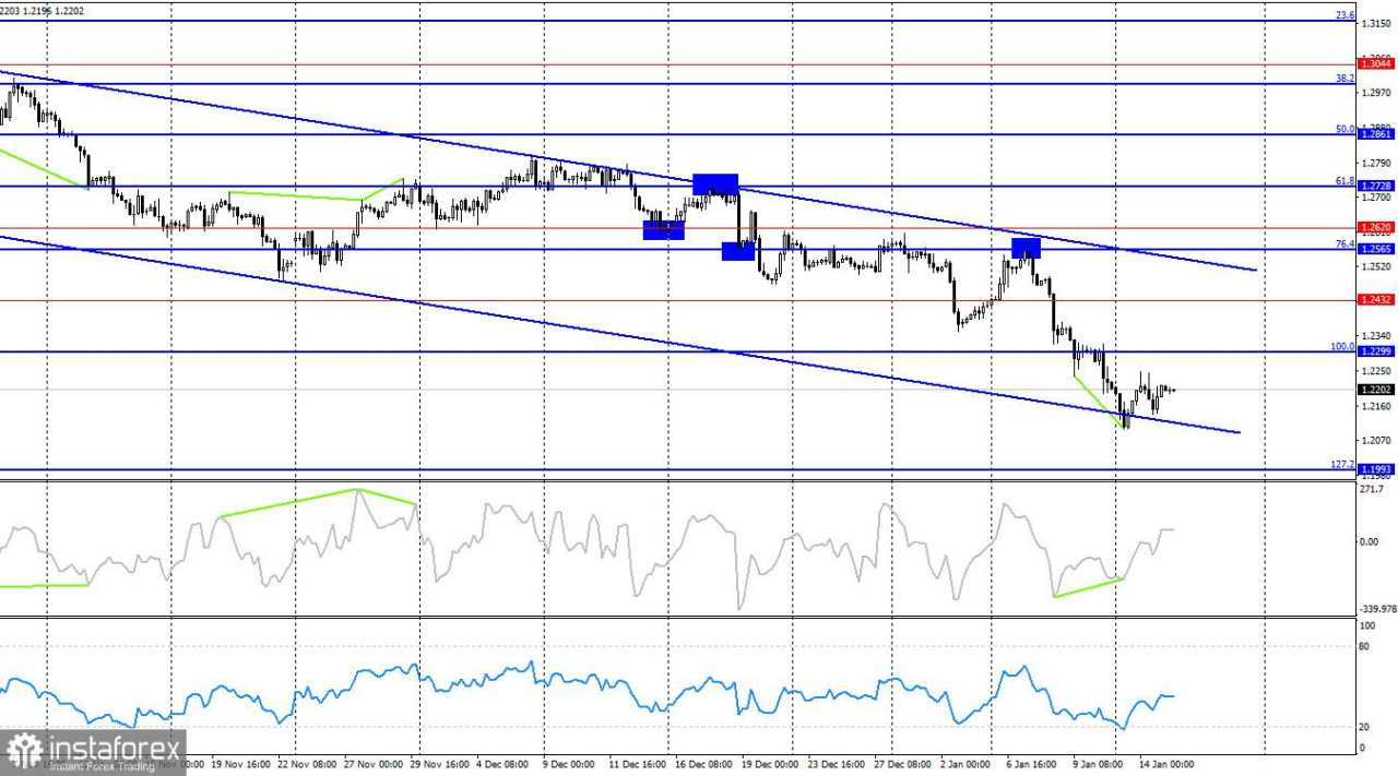 Prediksi untuk pasangan GBP/USD di tanggal 15 Januari 2025