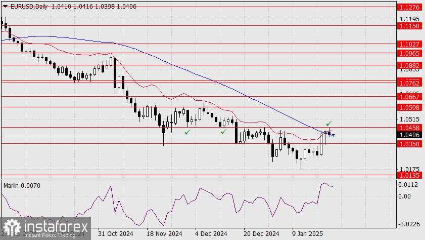 Prediksi untuk EUR/USD pada 23 Januari 2025