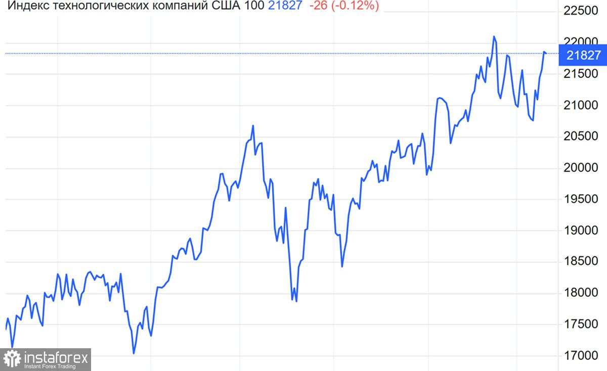 S&P 500 mencapai level puncaknya, dengan sinyal pasar bearish mulai muncul