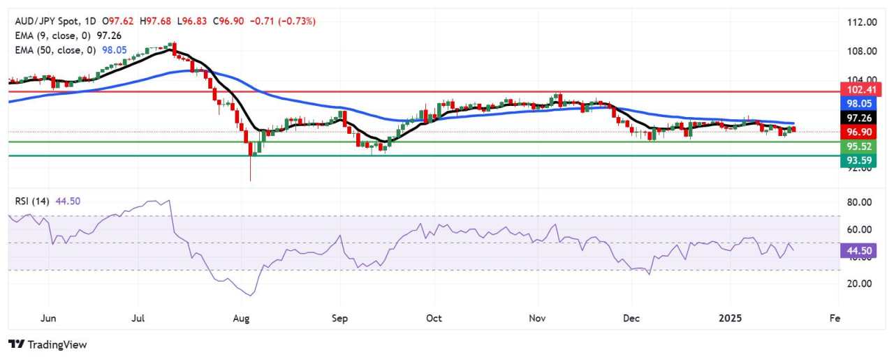 Dự báo giá AUD/JPY: Rút lui khỏi EMA chín ngày gần 97,50