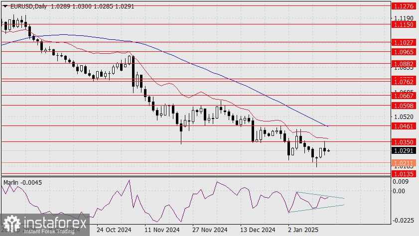 Prediksi untuk EUR/USD pada 16 Januari 2025