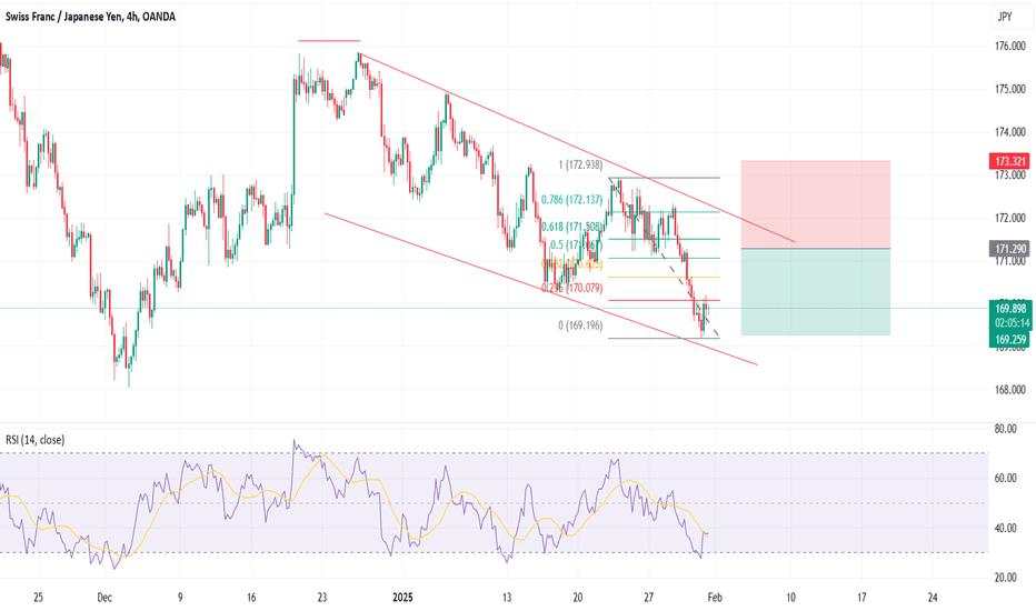 CHFJPY - Short Trade