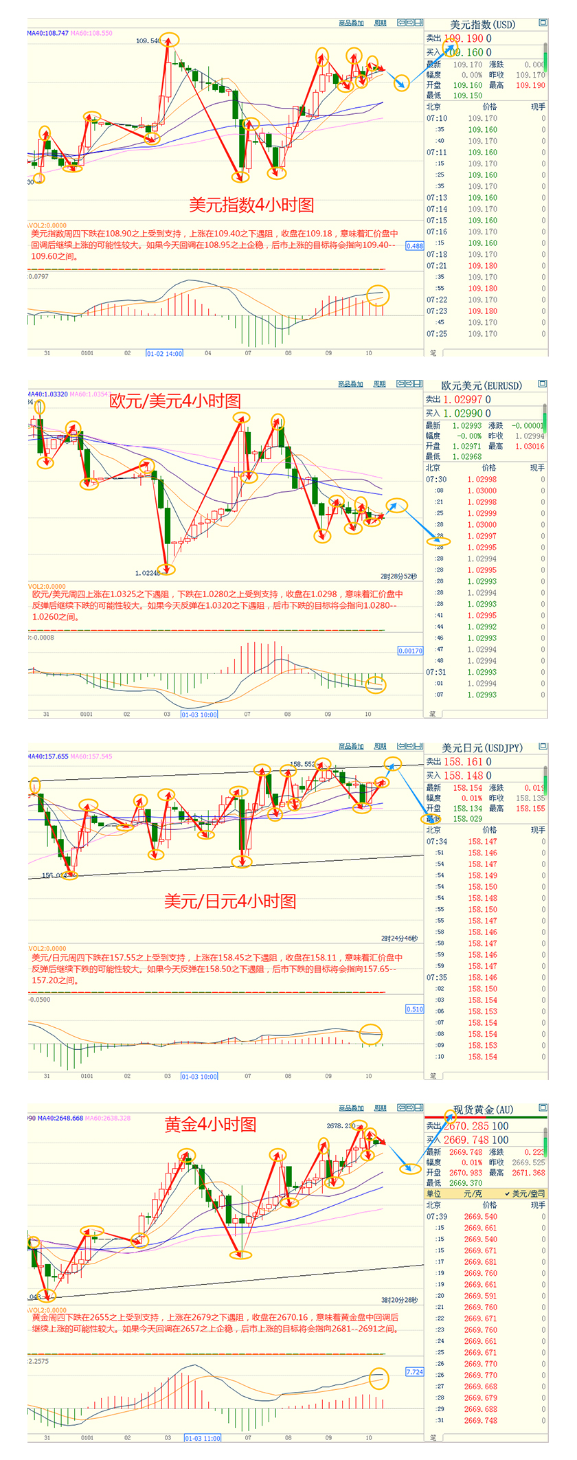CWG资讯：美联储官员暗示不需继续降息， 美元周四上涨；新年首个非农即将上场，金价升至近四周最高