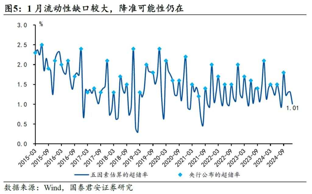 国君：1月降准可能性仍在，但降息概率不大