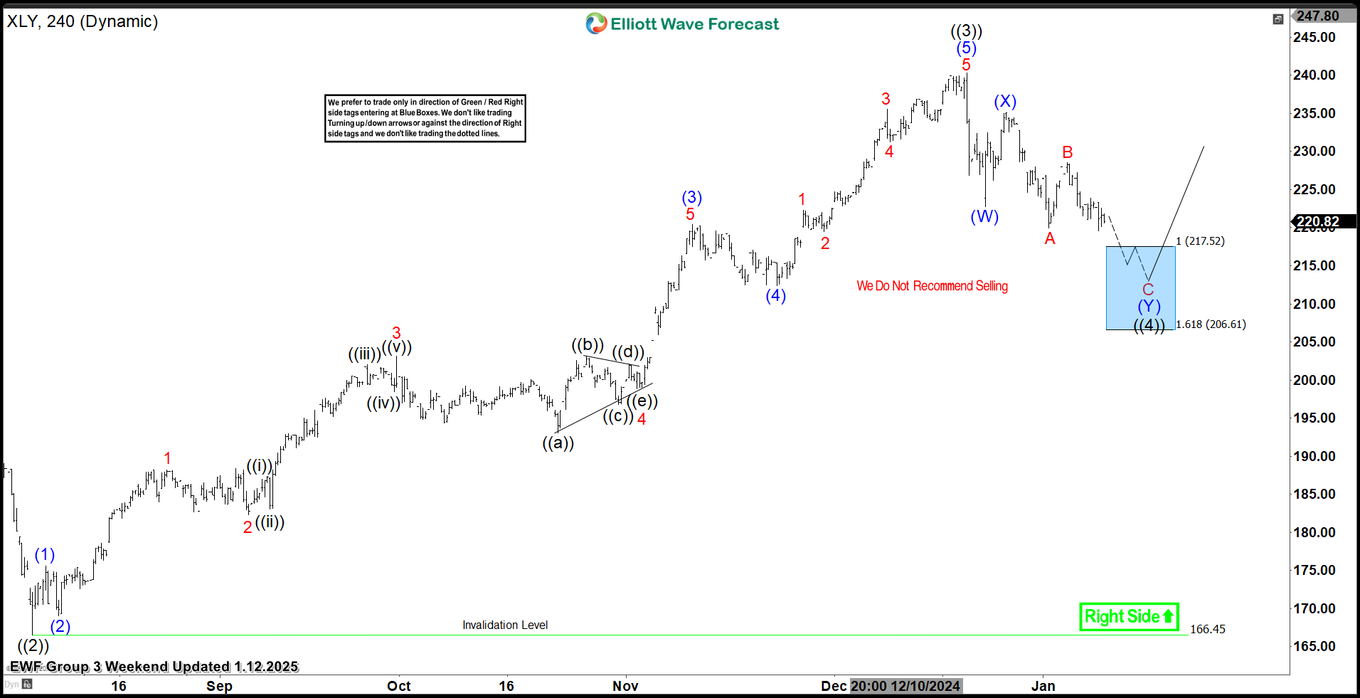 XLY Elliott Wave Rally Call: Near-Perfect Setup, Missed Entry