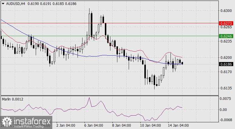 Prediksi untuk AUD/USD pada 15 Januari 2025