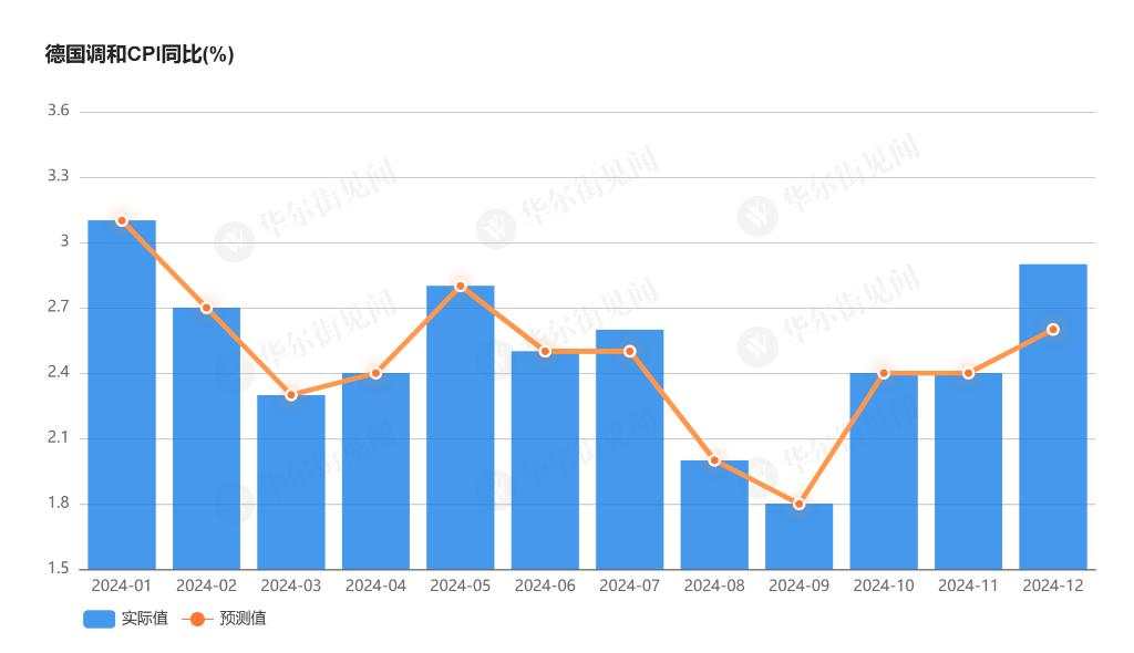 通胀反弹！德国12月CPI同比初值2.6%，预期 2.4%