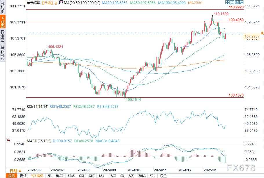 美元、欧元、日元分析:科技与关税引起过山车行情