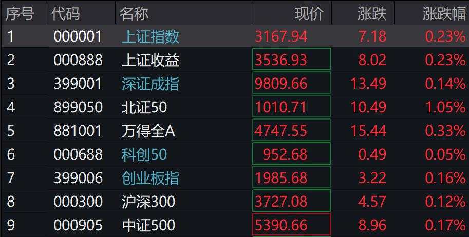 A股集体上涨，微盘领涨，银行、证券、创新药涨幅居前，港股上扬